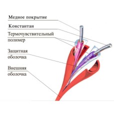 ТПТС-Х 105/220 ИП102/104-2-D. Извещатель тепловой линейный (термокабель). Спецавтоматика, Москва