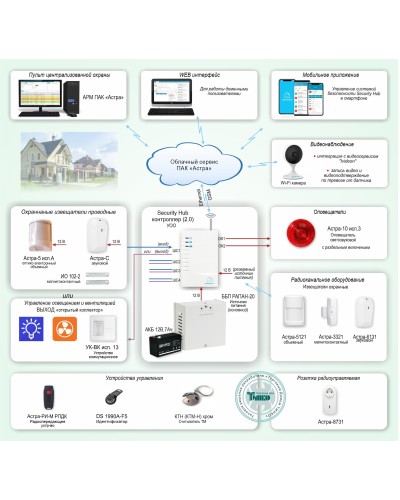 ОПС-067. Объектовая GSM-сигнализация Security Hub для охраны квартир, загородных домов, офисов. ТЕКО в Самаре